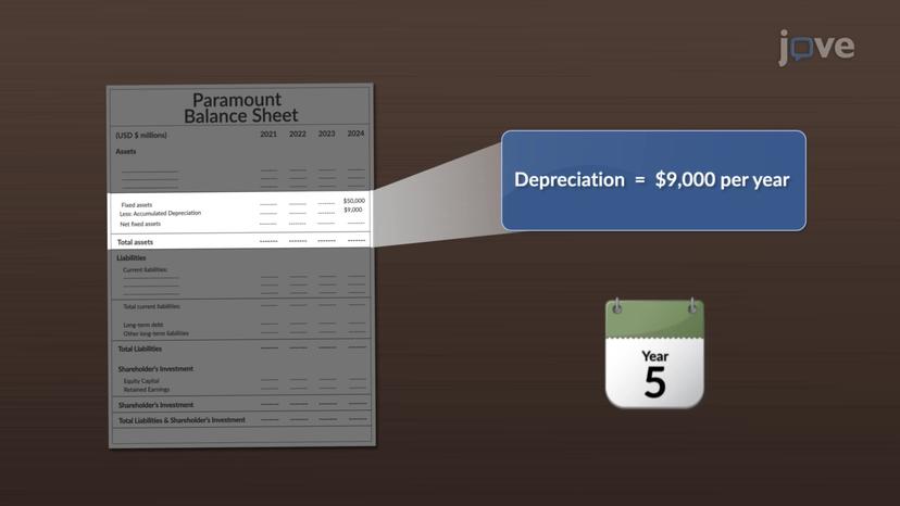 Calculating Depreciation: Straight-line Method