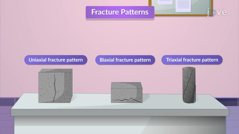 Behavior of Concrete Under Compressive Load