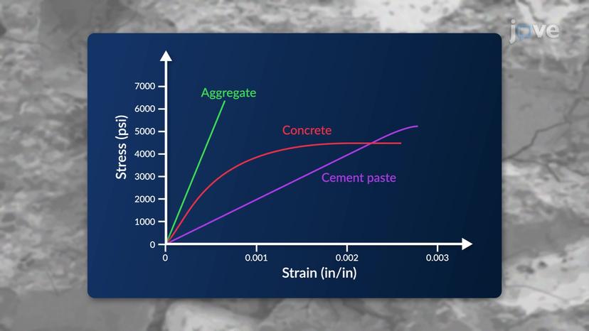 Microcracking in Concrete