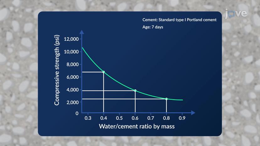 Water Cement Ratio