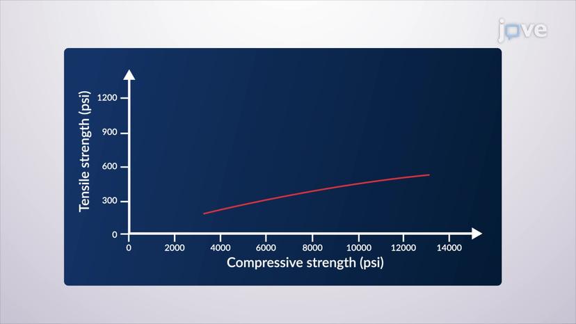 Relation Between Tensile Strength and Compressive Strength of Concrete