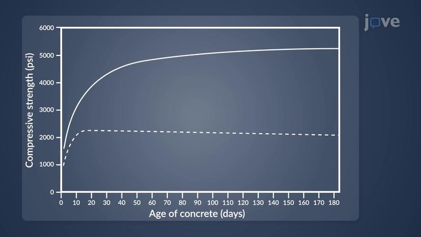 Curing of Concrete