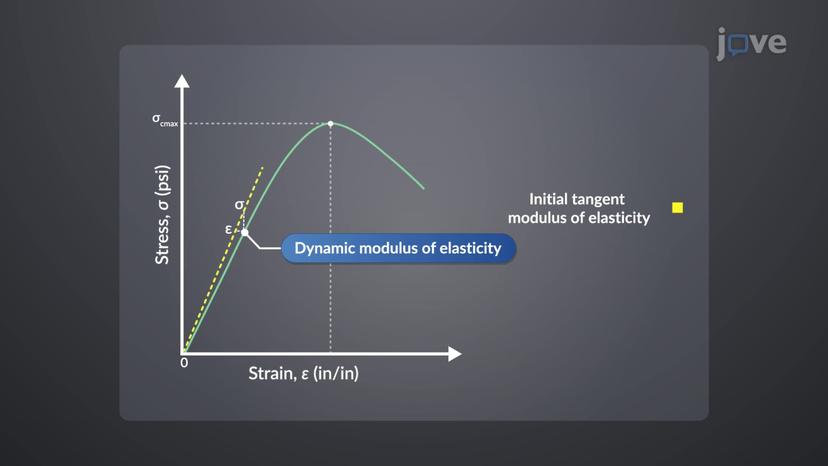 Dynamic Modulus of Elasticity of Concrete