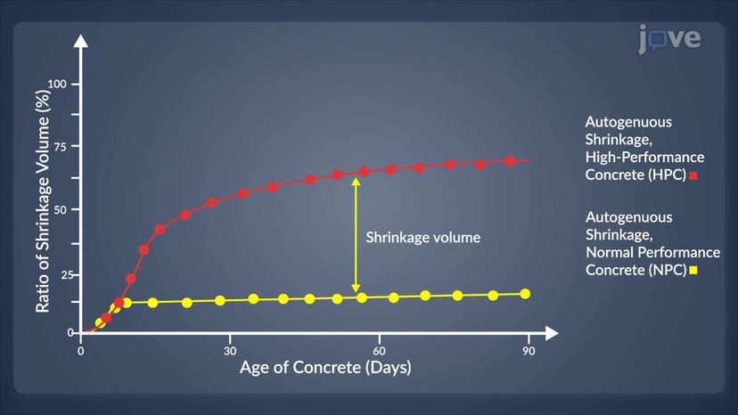 Shrinkage in Concrete