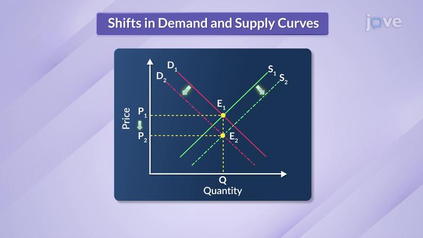 Simultaneous Shifts in Demand and Supply Curves II