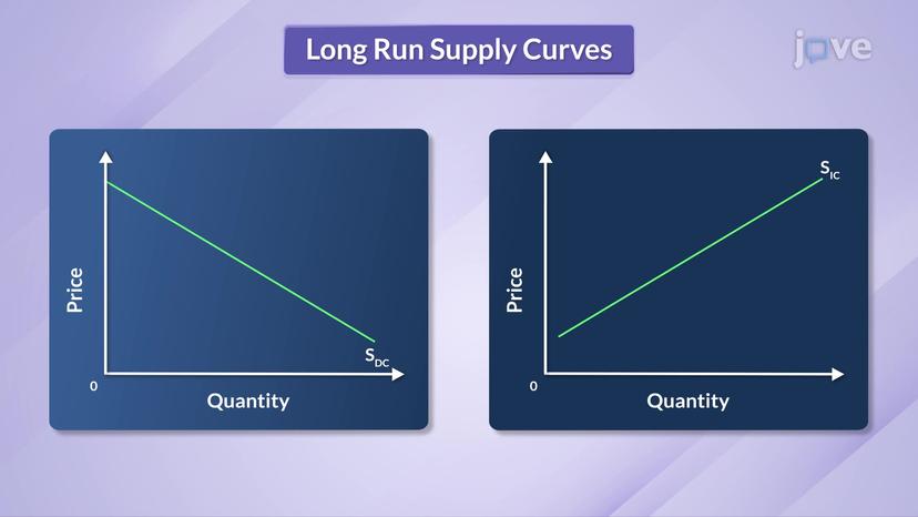 Long-run Supply Curve in Increasing and Decreasing Cost Industries