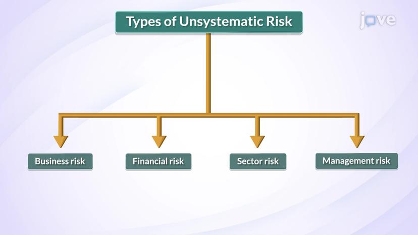 Types of Risk: Unsystematic Risk