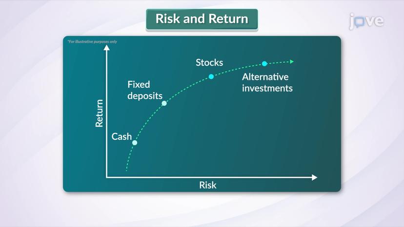 Relationship Between Risk and Return