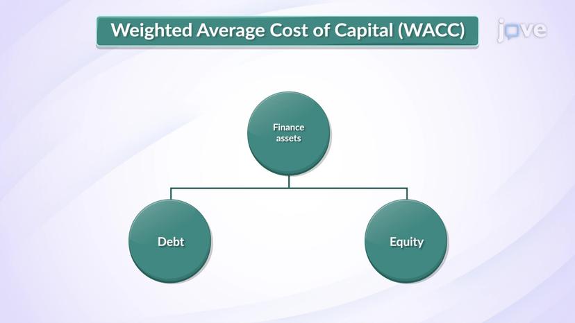 Weighted Average Cost of Capital