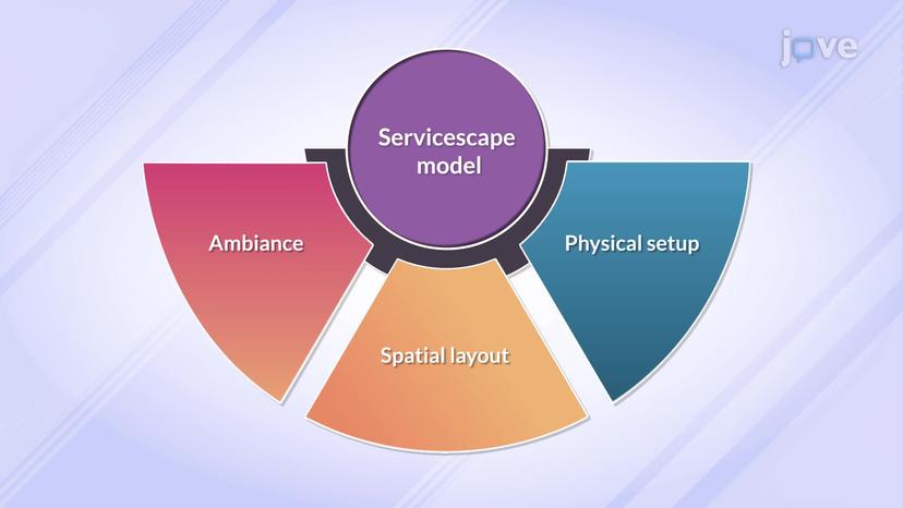 Service Environments