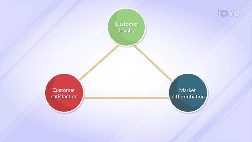 Value Disciplines for Superior Customer Value