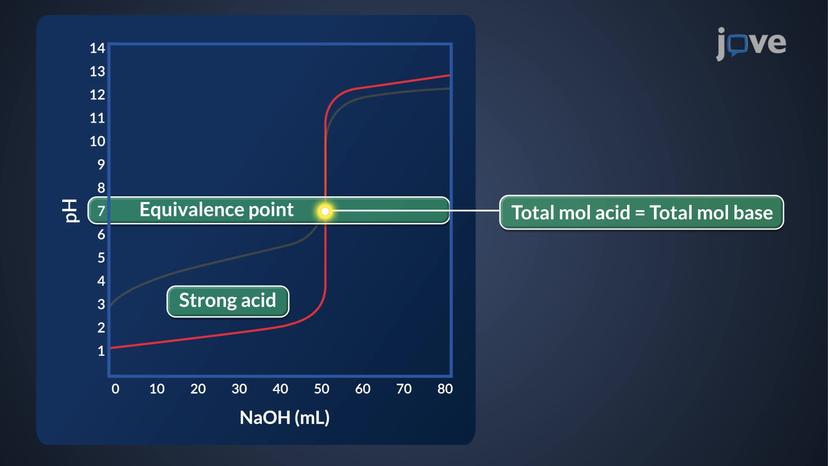 Acid&#8211;Base Titration: Overview