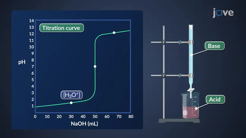 Titration of a Strong Acid with a Strong Base