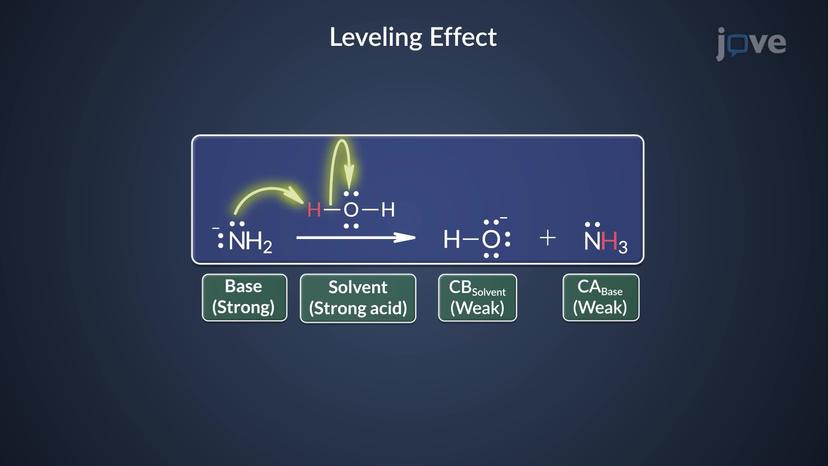 Leveling Effect