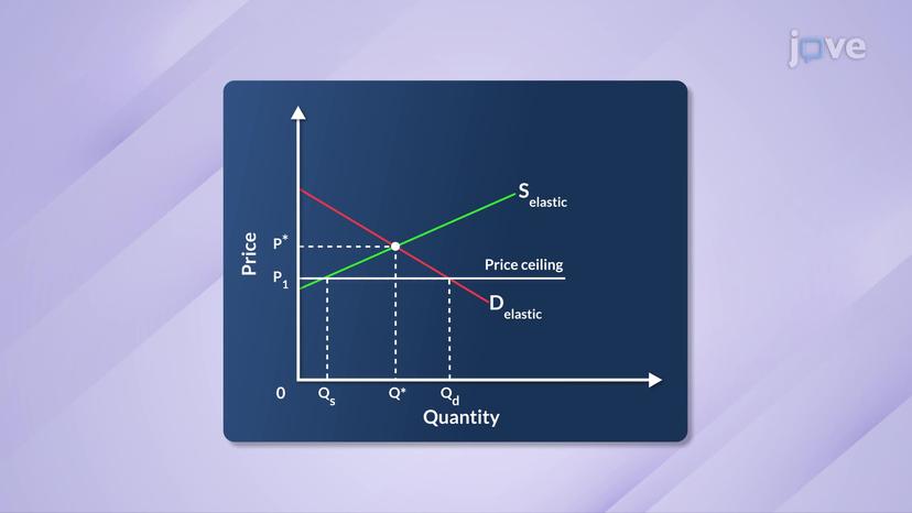 Price Ceiling and Elastic Demand