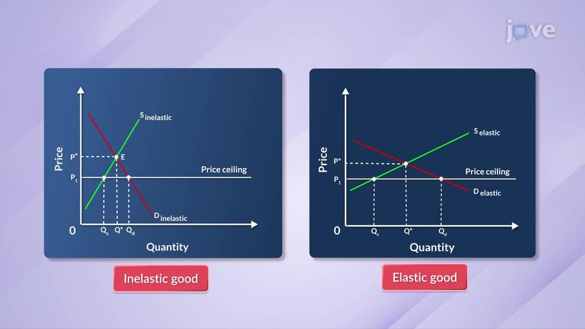 Price Ceiling and Inelastic Demand