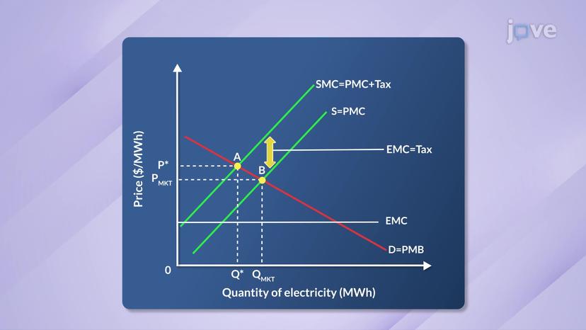 Price Mechanism: Taxes