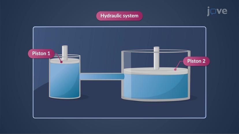 Density, Specific Weight, Specific Gravity and Compressibility of Fluid