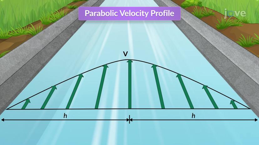 Steady, Laminar Flow Between Parallel Plates