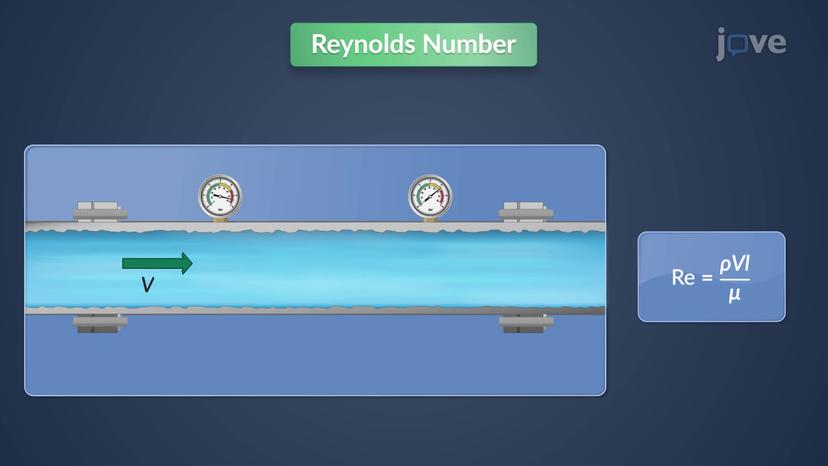 Dimensionless Groups in Fluid Mechanics