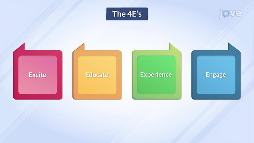 The 4E Framework of Digital Marketing