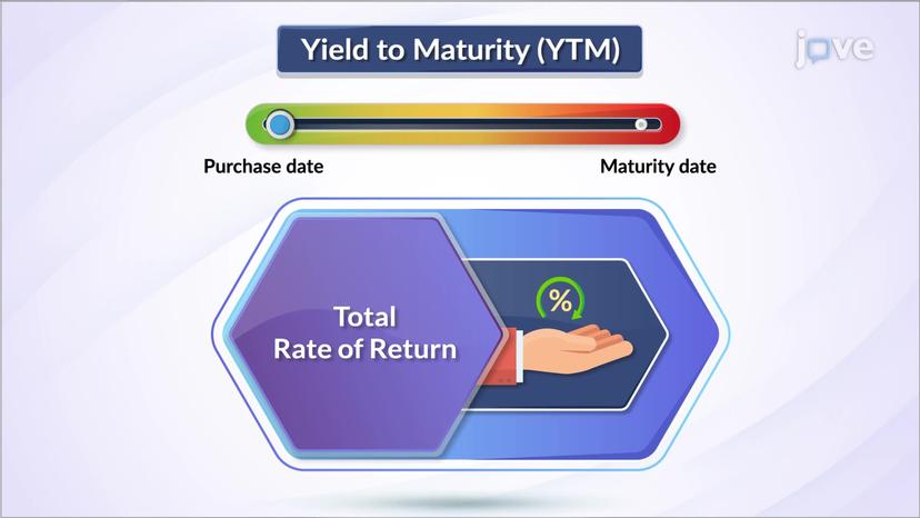 Calculating the Yield to Maturity