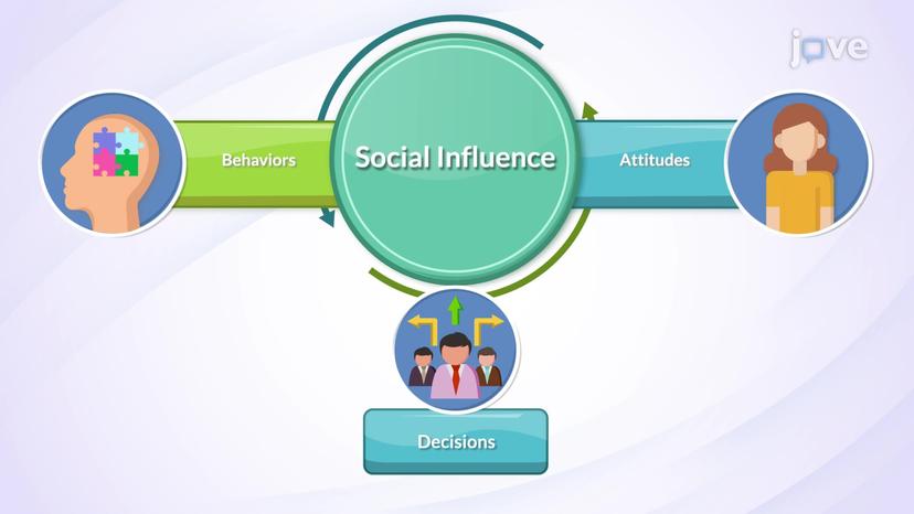 Social Influences on Ethics