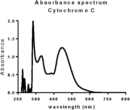 How to Select Cuvette Material for UV-VIS Absorbance Studies