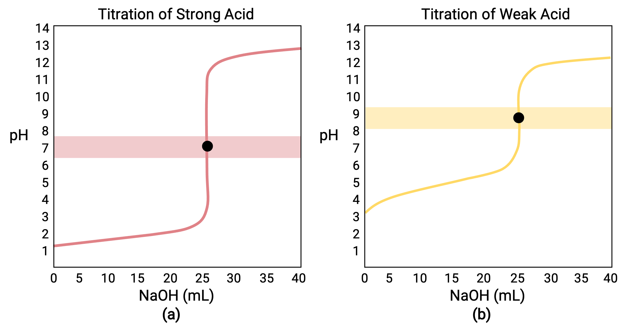 AcidBase/ pH Titration Curves and Equivalence Points Concept