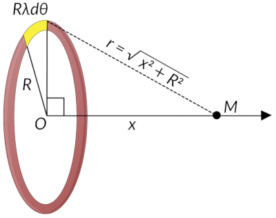 Solved 2. A ring of charge of radius b is caracterized by a | Chegg.com