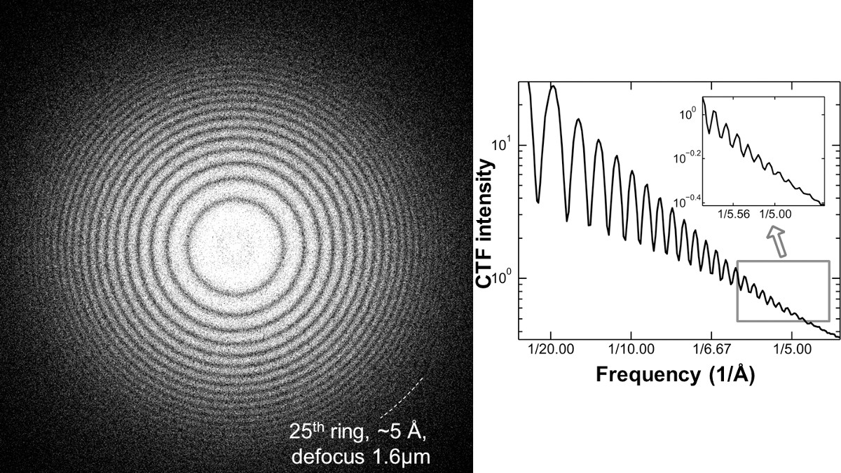 Electron microscopy CTF analysis; diffraction pattern and intensity vs frequency graph, optical study.
