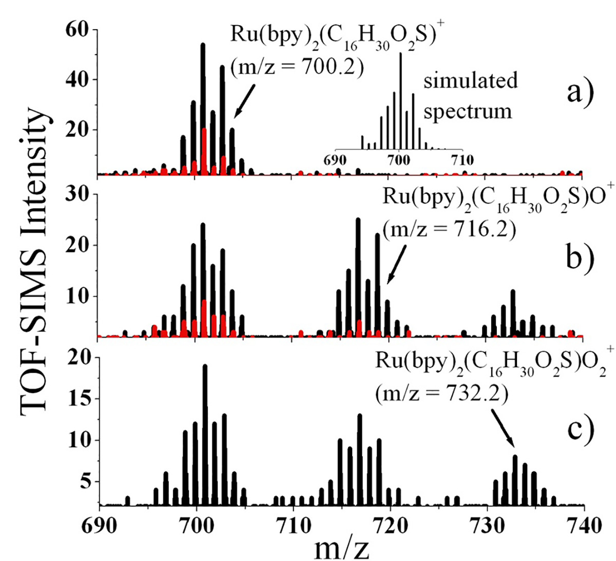 In Situ SIMS and IR Spectroscopy of Well-defined Surfaces Prepared 