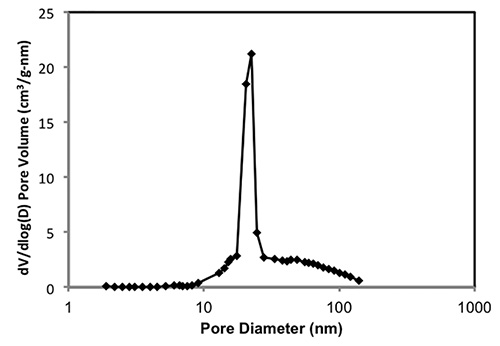 Plot of dV/dlog(D) versus D for the pore size distribution of the nine