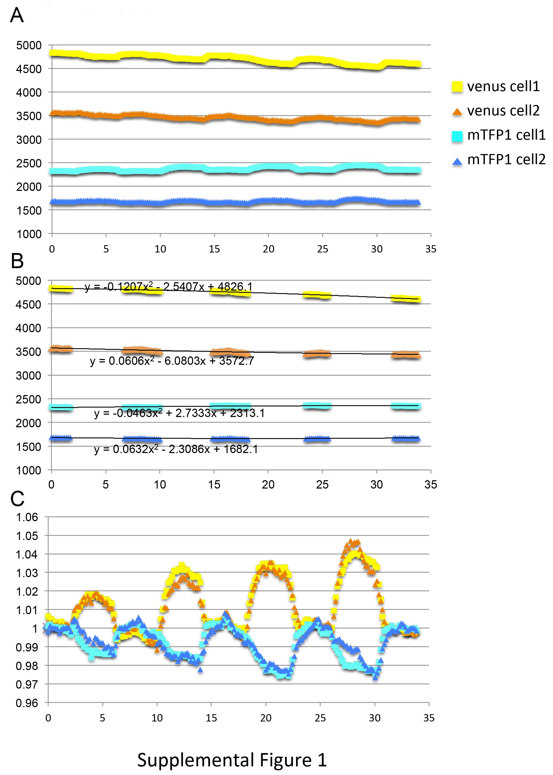 Glutamine Flux Imaging Using Genetically Encoded Sensors