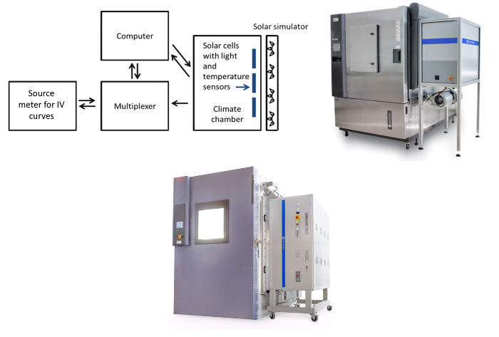 In Situ Monitoring of the Accelerated Performance Degradation of Solar ...