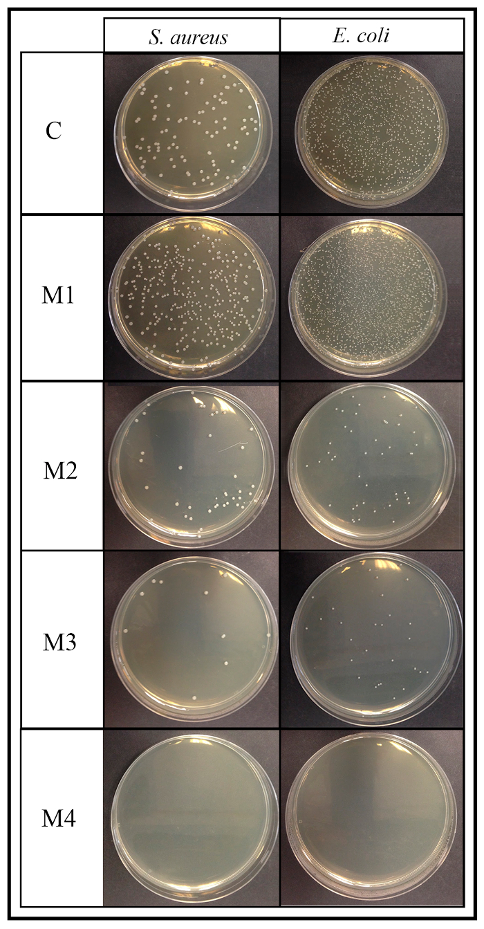 Antimicrobial Characterization of Advanced Materials for 