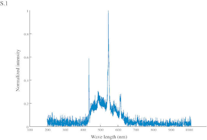 Supplemental Figure 1