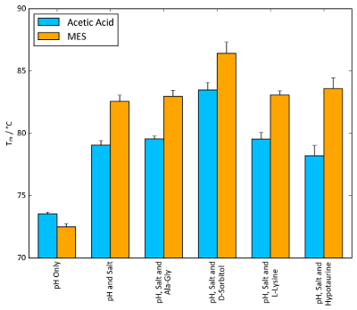 Bar graph comparing acetic acid and MES effect on Tm in various pH and salt conditions, experiment.